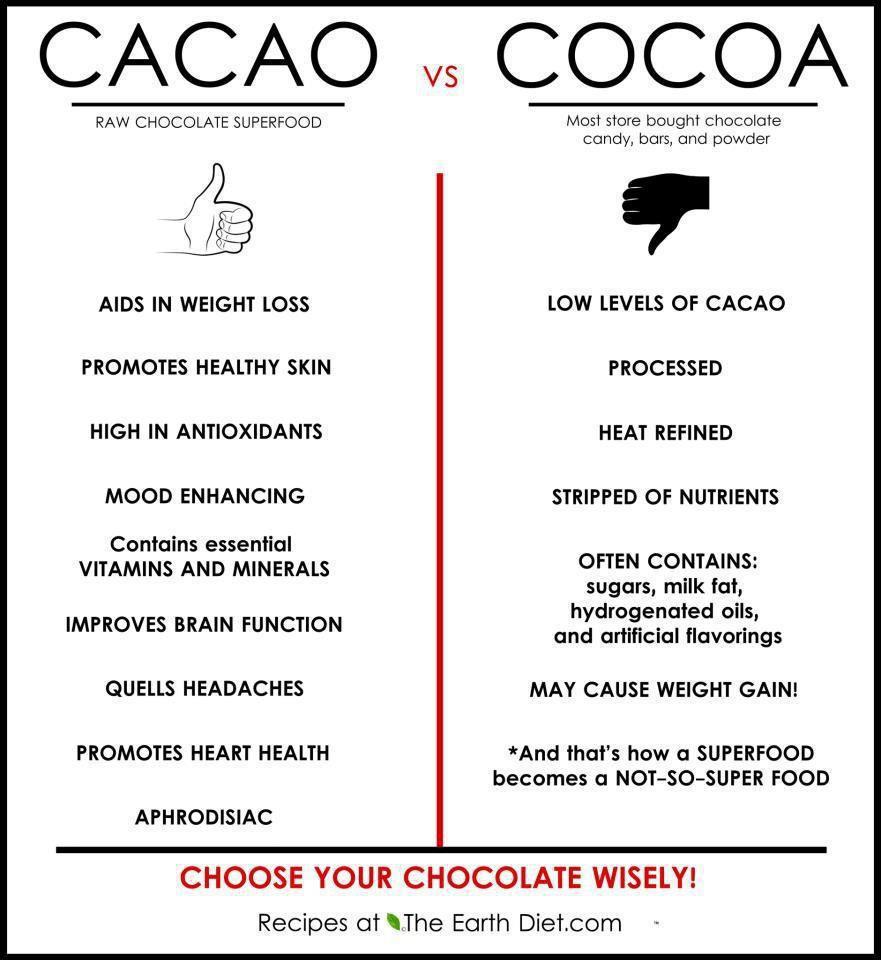Cocoa Chart